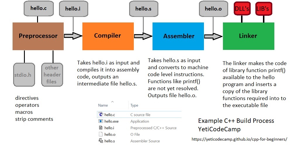 C++ Build Process Overview